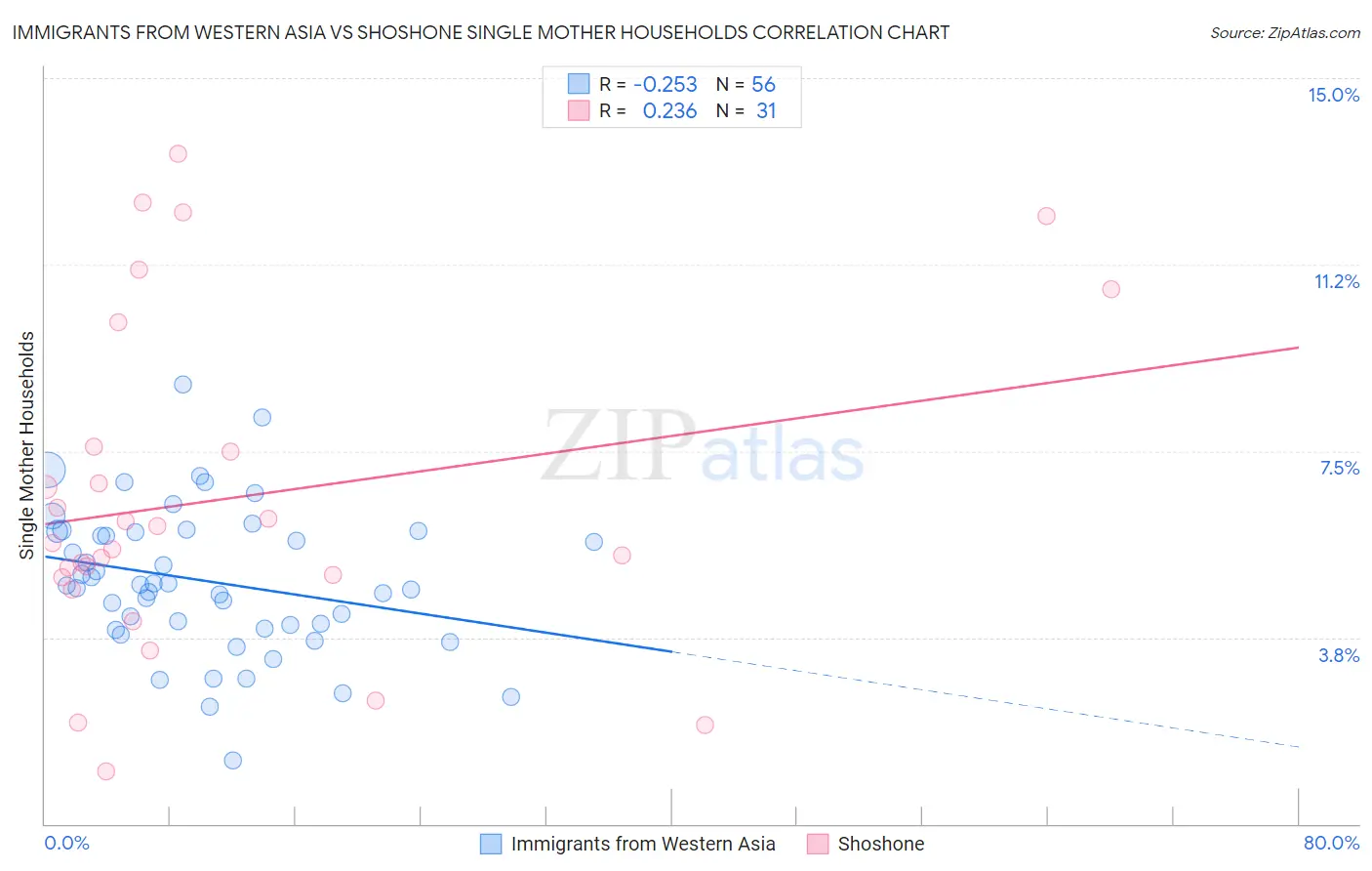 Immigrants from Western Asia vs Shoshone Single Mother Households