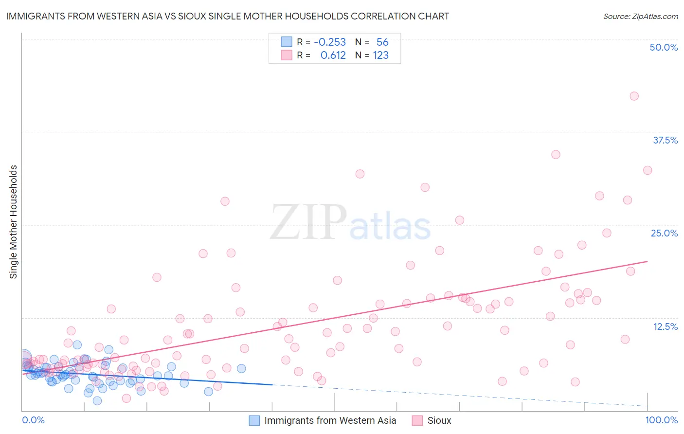 Immigrants from Western Asia vs Sioux Single Mother Households