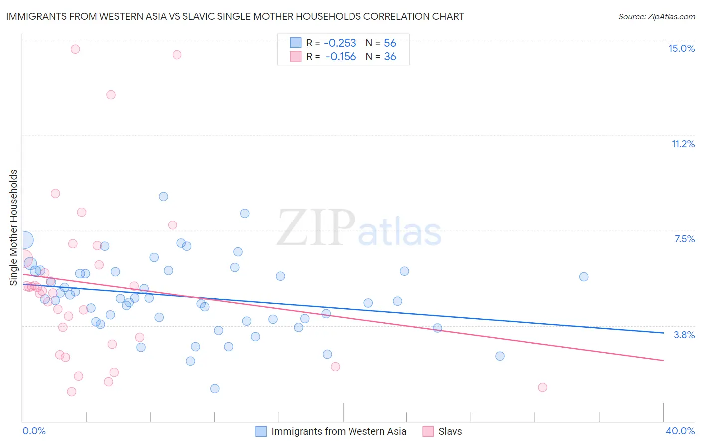 Immigrants from Western Asia vs Slavic Single Mother Households