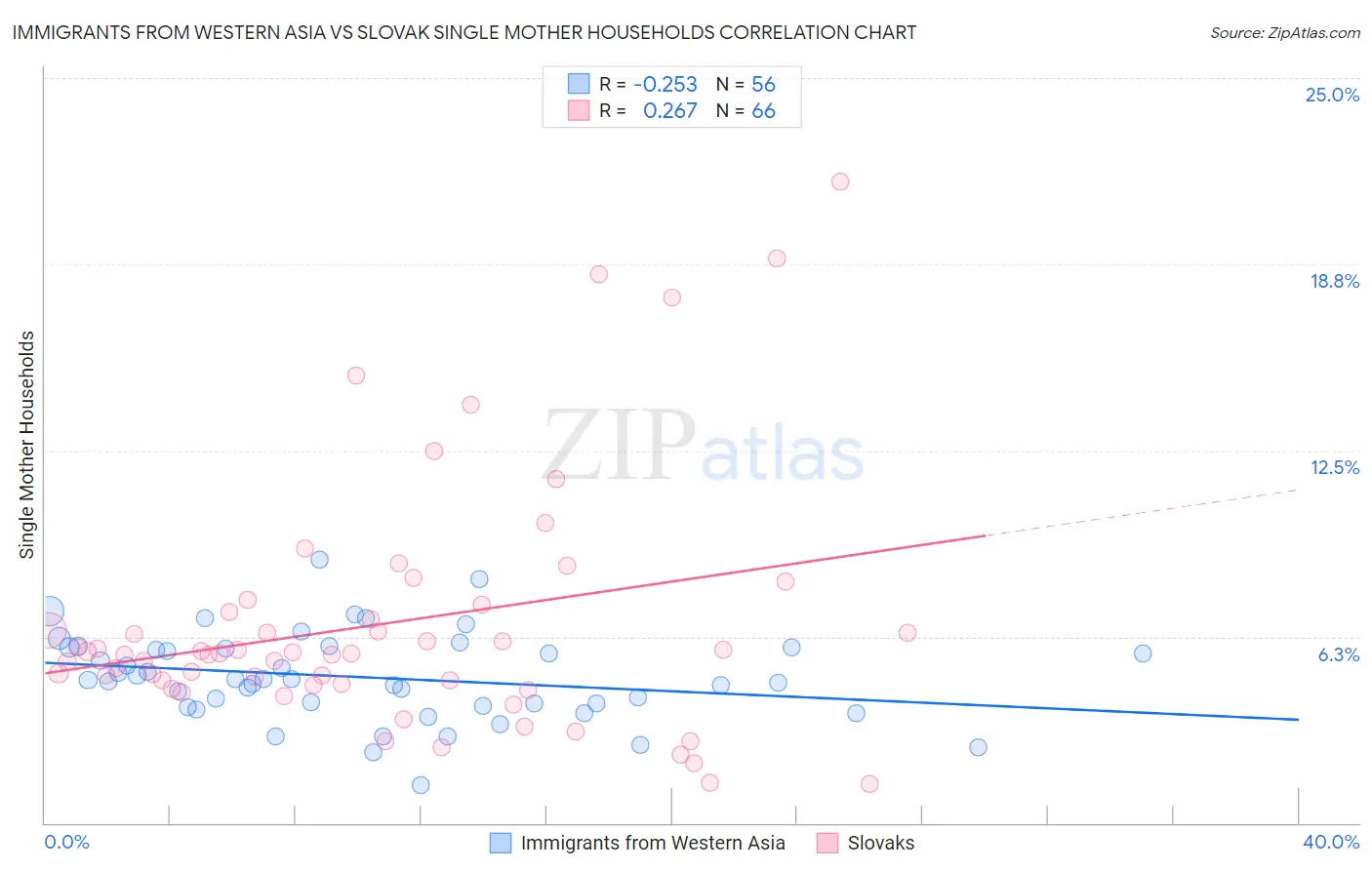 Immigrants from Western Asia vs Slovak Single Mother Households