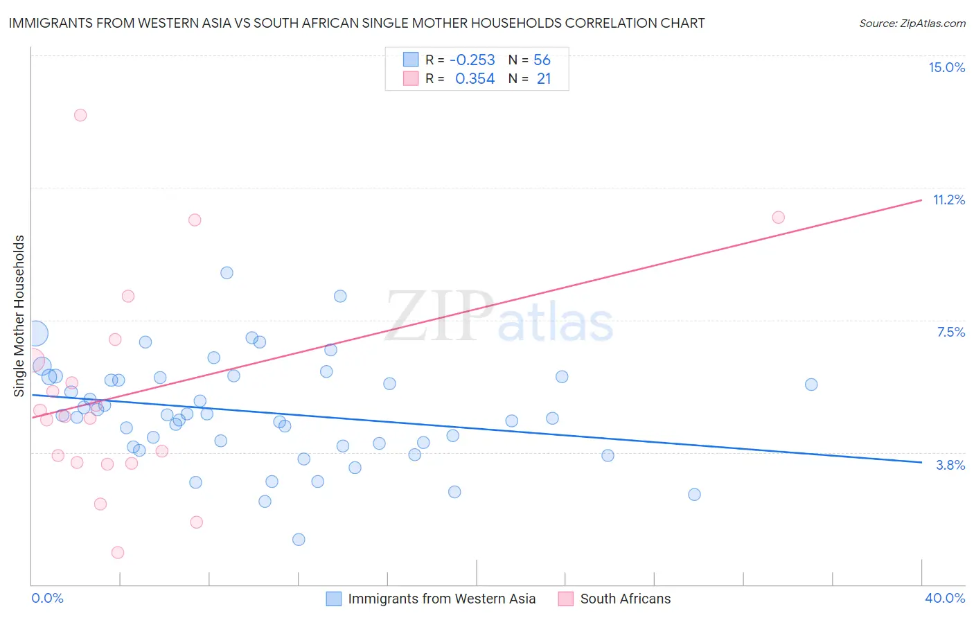 Immigrants from Western Asia vs South African Single Mother Households