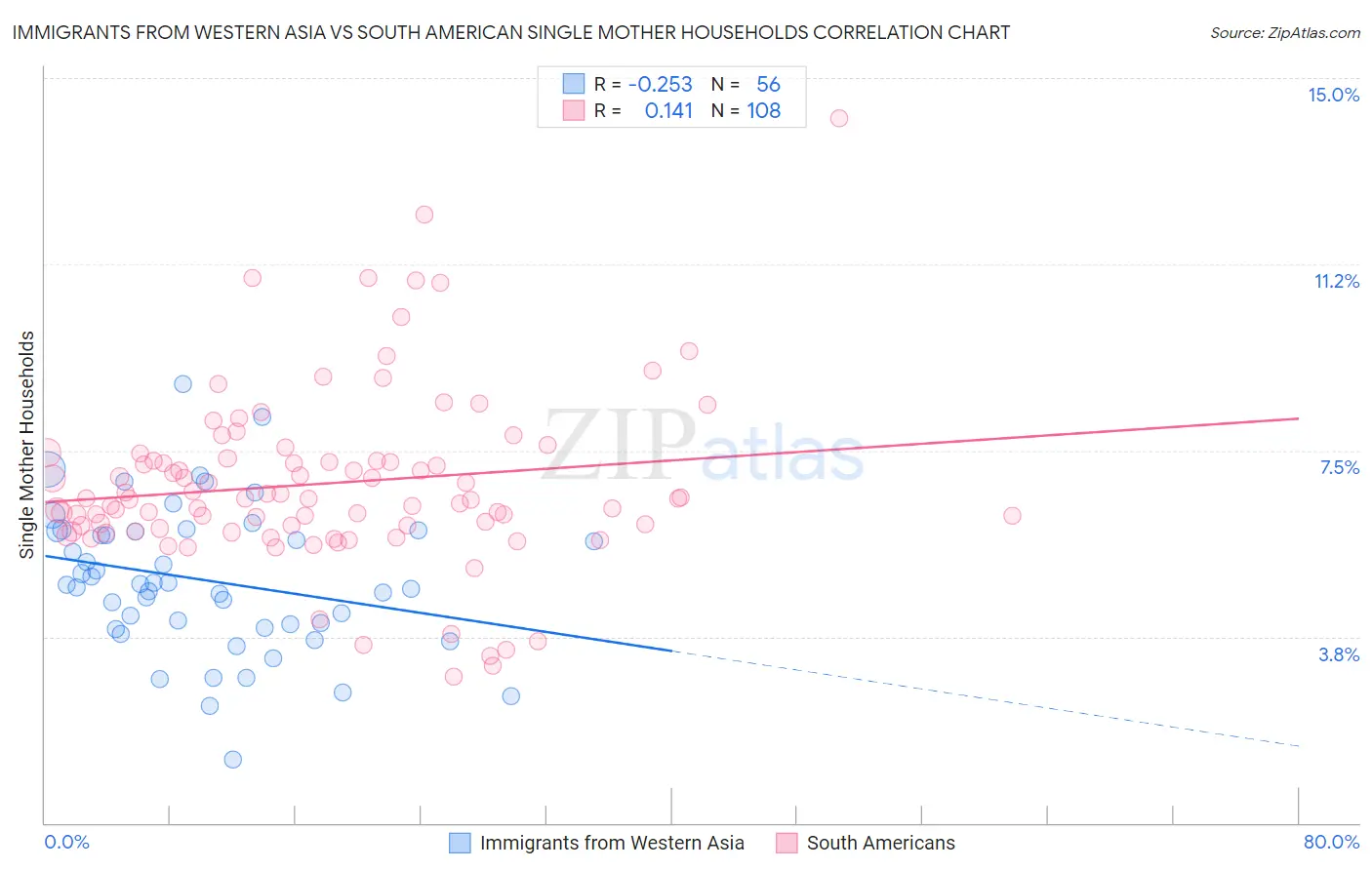 Immigrants from Western Asia vs South American Single Mother Households