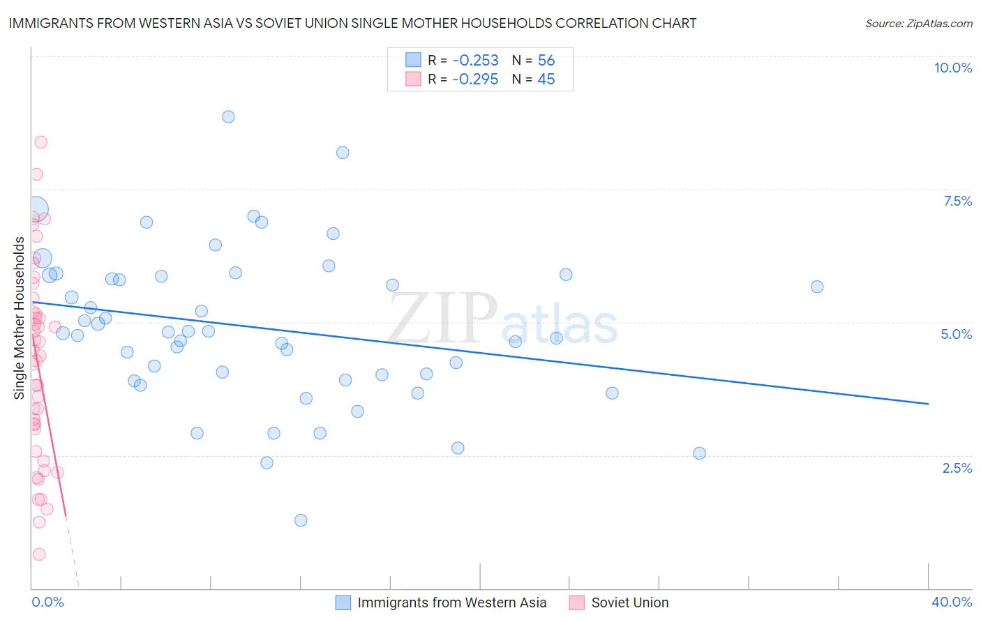 Immigrants from Western Asia vs Soviet Union Single Mother Households