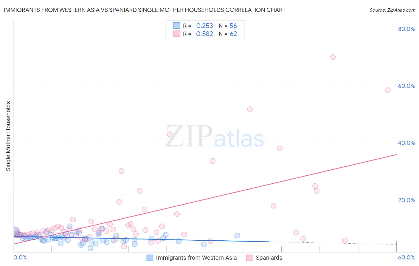 Immigrants from Western Asia vs Spaniard Single Mother Households