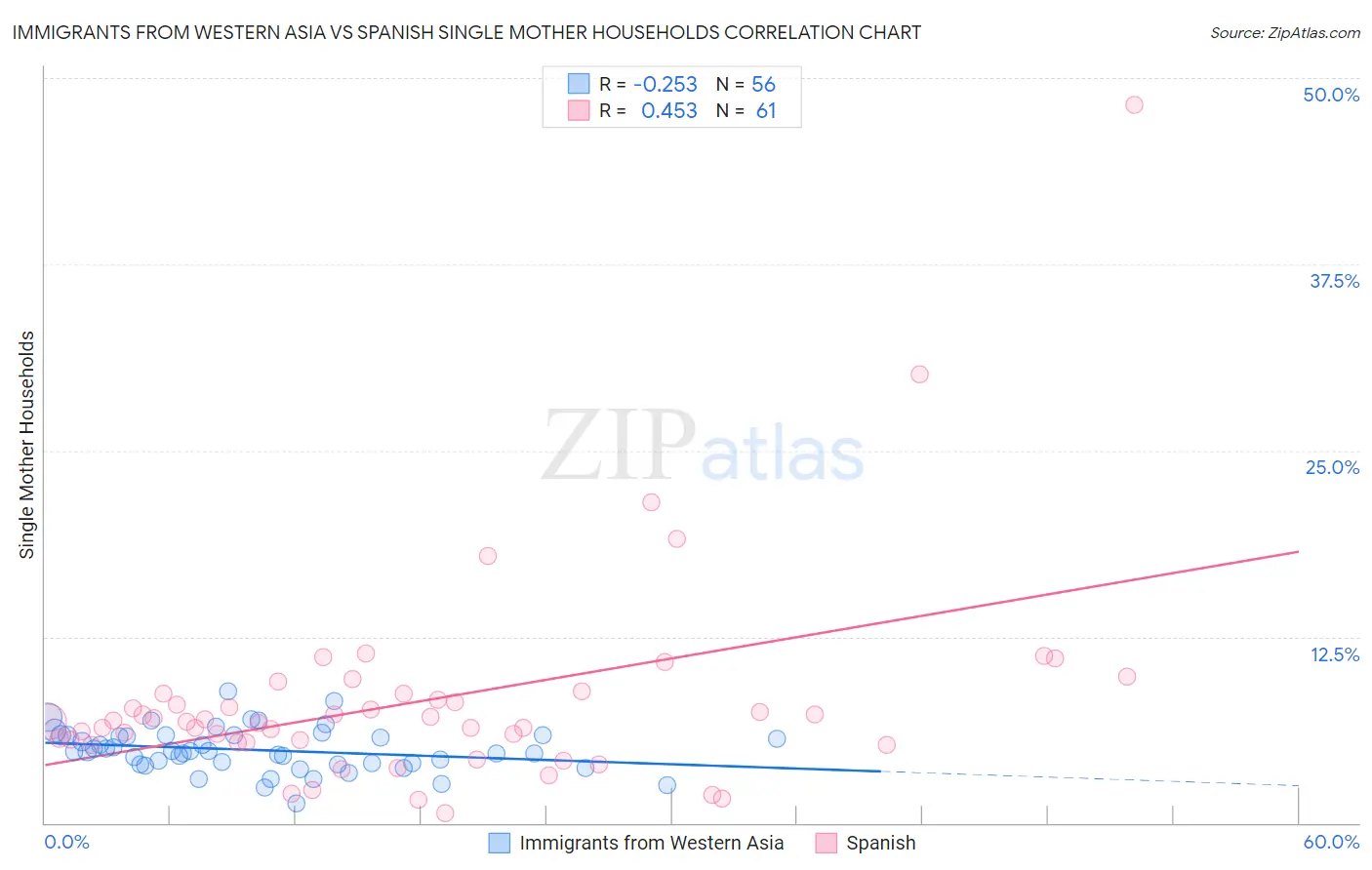 Immigrants from Western Asia vs Spanish Single Mother Households