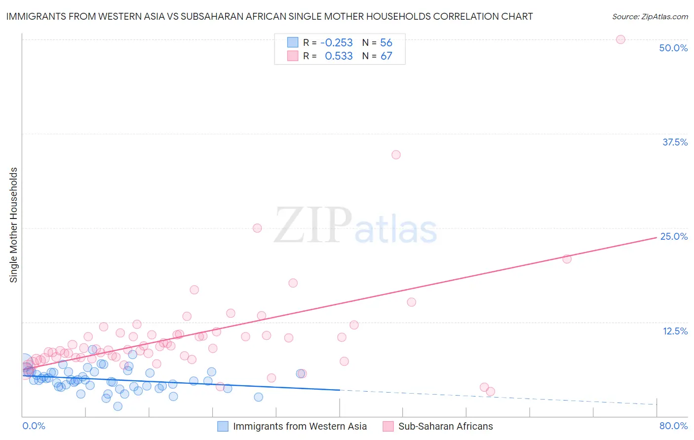 Immigrants from Western Asia vs Subsaharan African Single Mother Households
