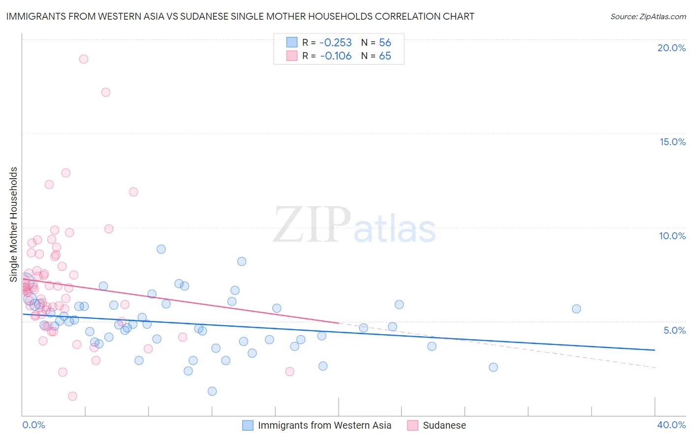 Immigrants from Western Asia vs Sudanese Single Mother Households