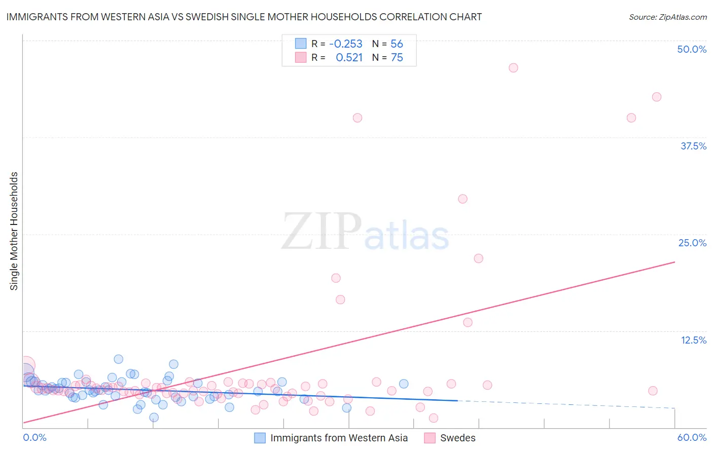 Immigrants from Western Asia vs Swedish Single Mother Households