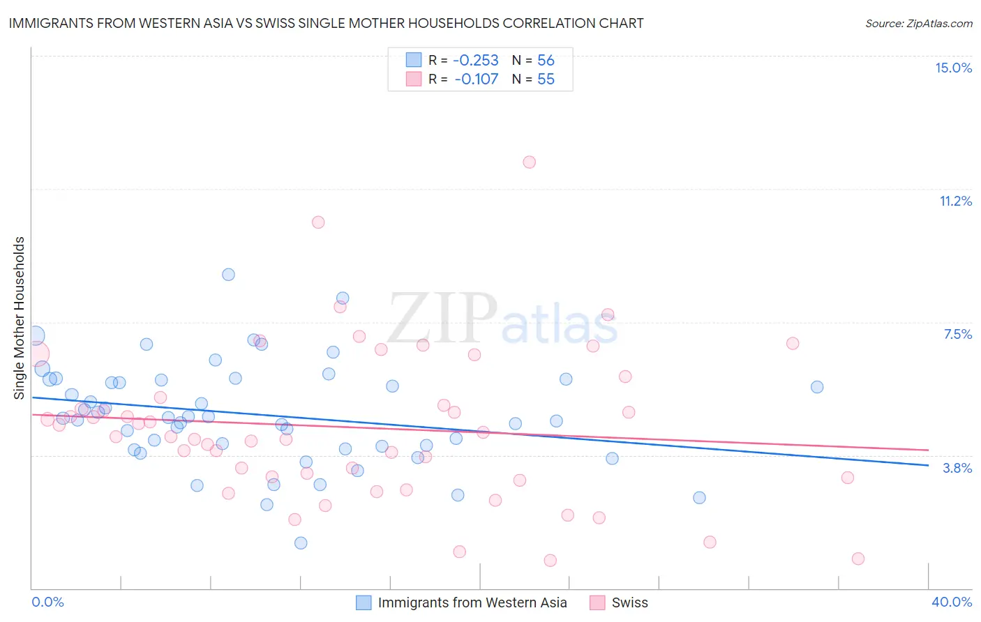 Immigrants from Western Asia vs Swiss Single Mother Households