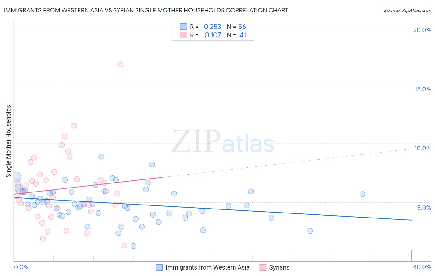 Immigrants from Western Asia vs Syrian Single Mother Households