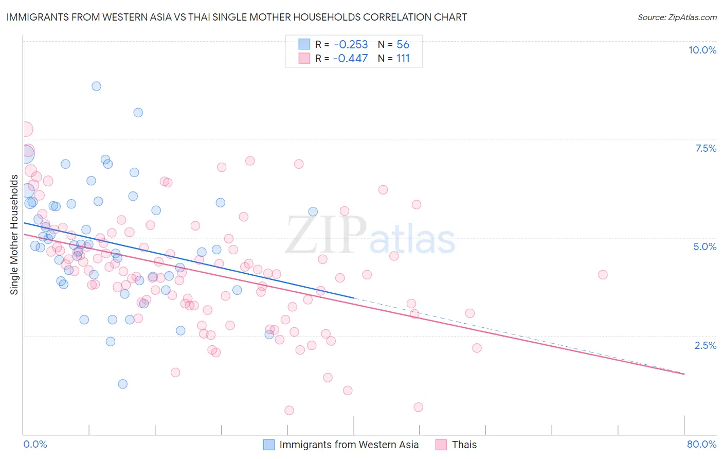 Immigrants from Western Asia vs Thai Single Mother Households