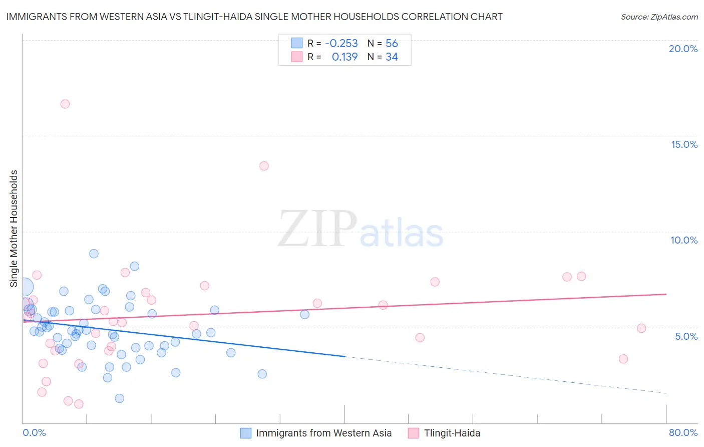 Immigrants from Western Asia vs Tlingit-Haida Single Mother Households