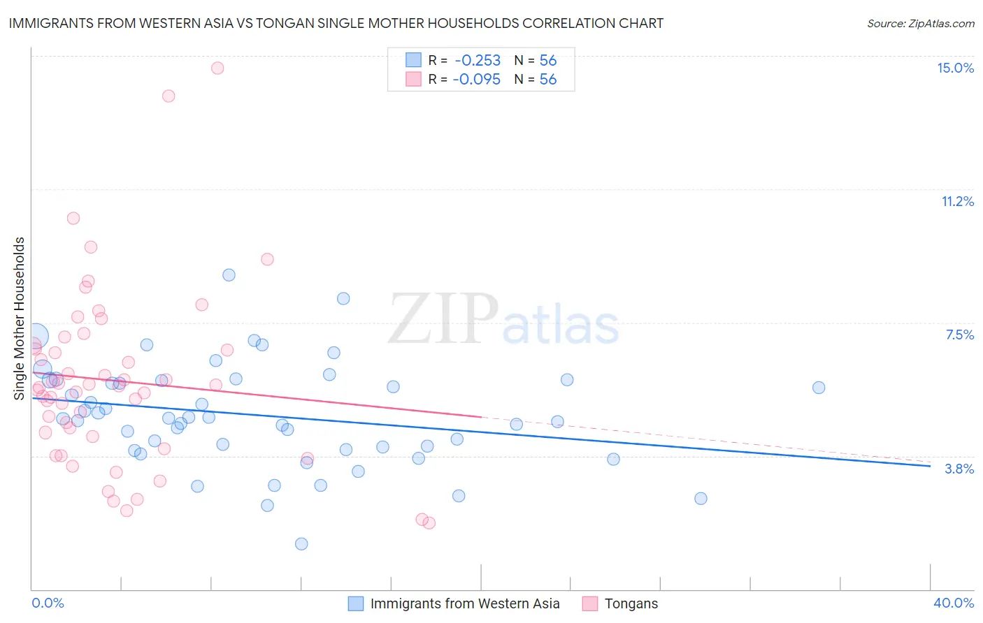 Immigrants from Western Asia vs Tongan Single Mother Households