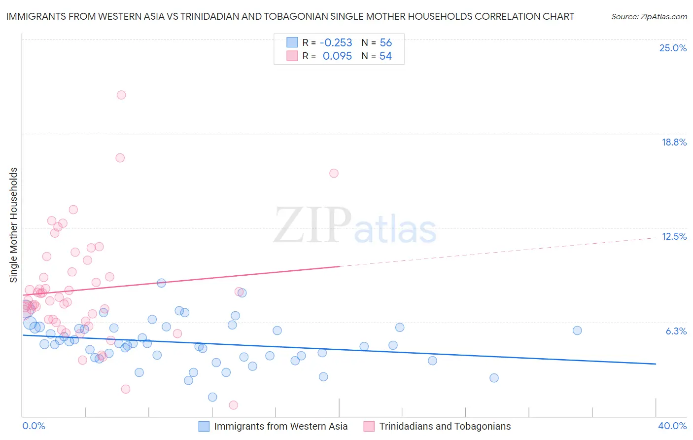 Immigrants from Western Asia vs Trinidadian and Tobagonian Single Mother Households