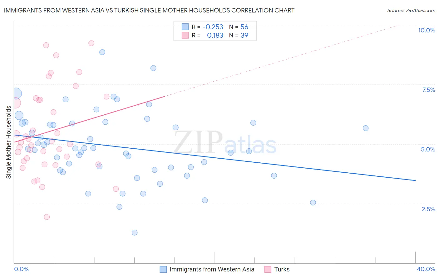 Immigrants from Western Asia vs Turkish Single Mother Households