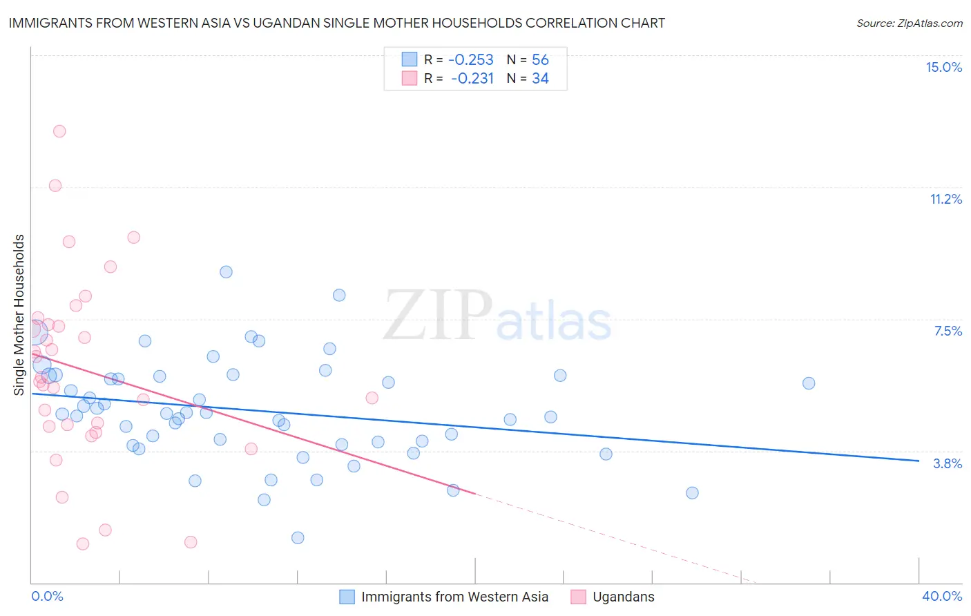 Immigrants from Western Asia vs Ugandan Single Mother Households