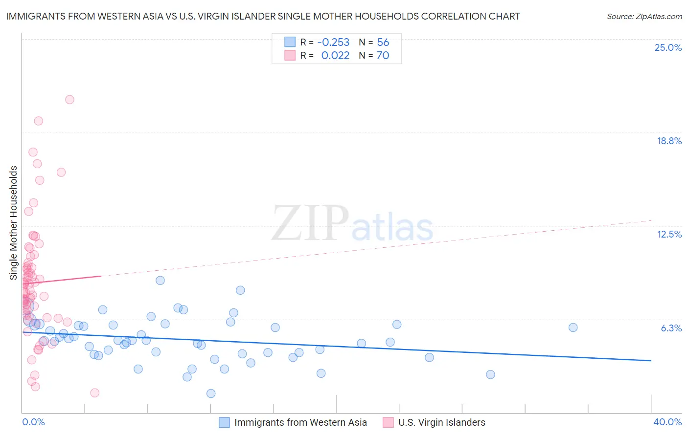 Immigrants from Western Asia vs U.S. Virgin Islander Single Mother Households