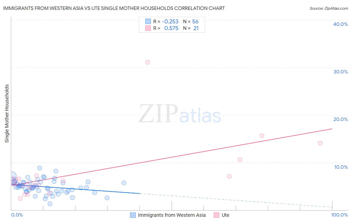 Immigrants from Western Asia vs Ute Single Mother Households