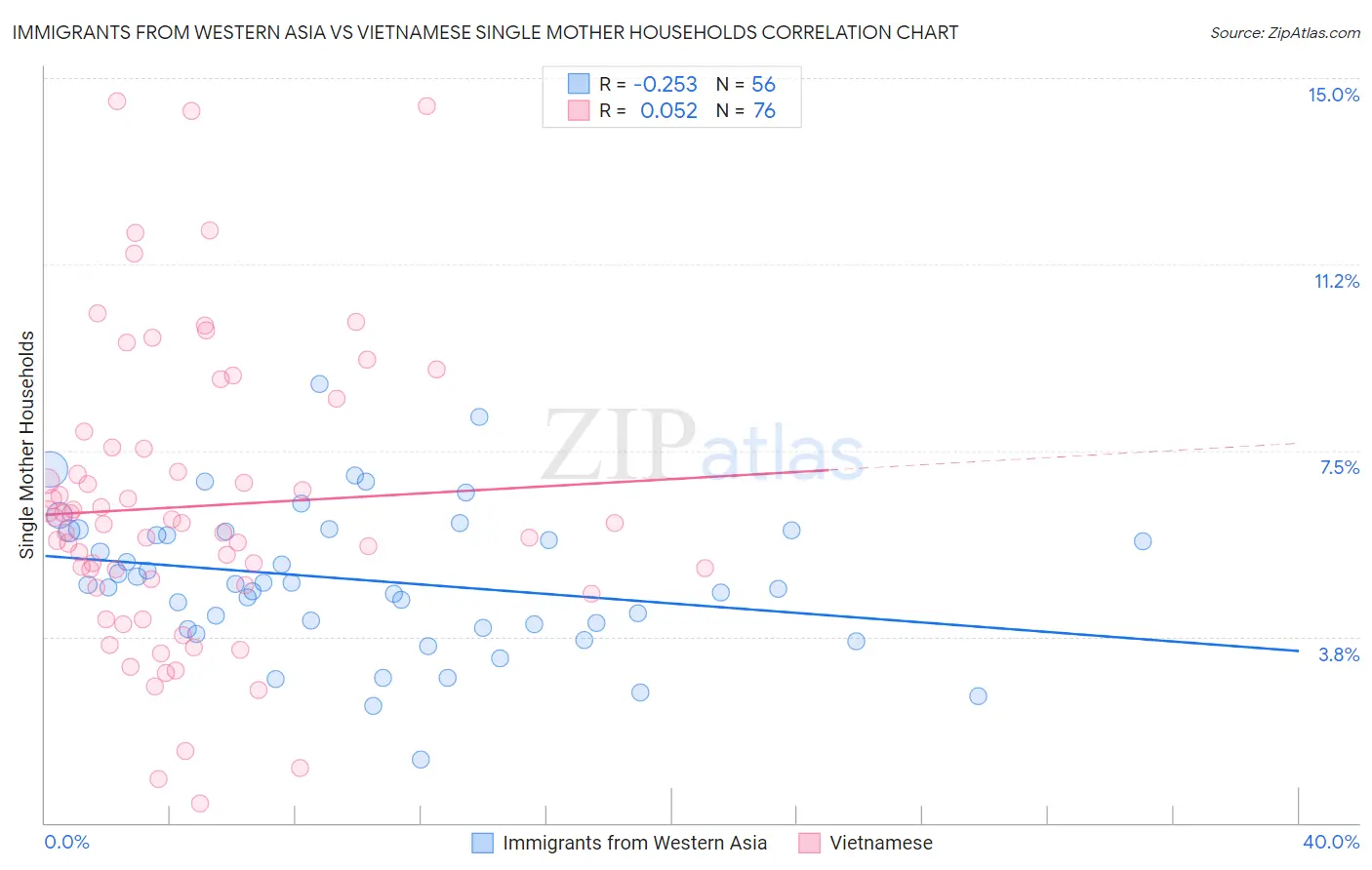 Immigrants from Western Asia vs Vietnamese Single Mother Households