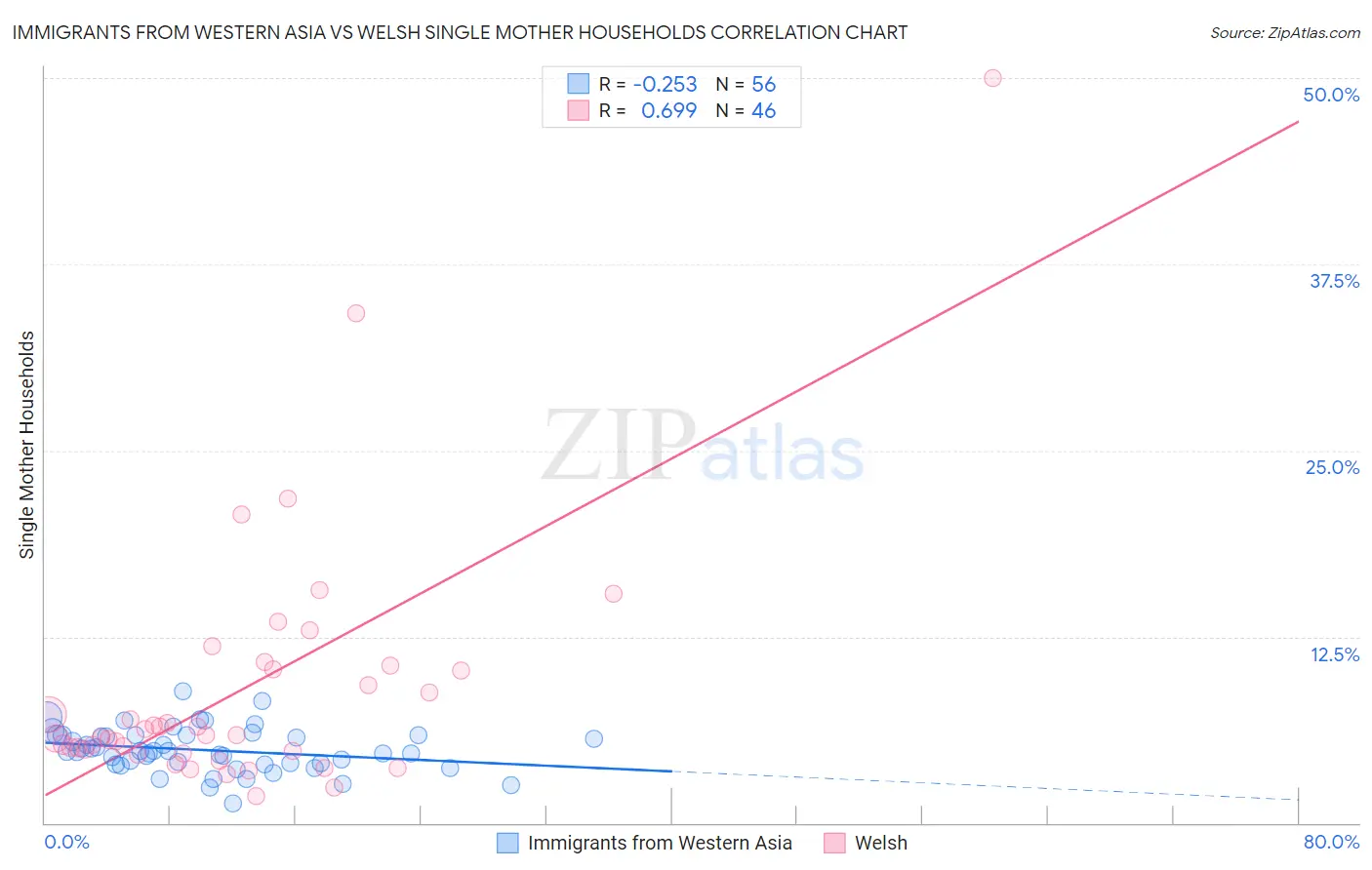 Immigrants from Western Asia vs Welsh Single Mother Households