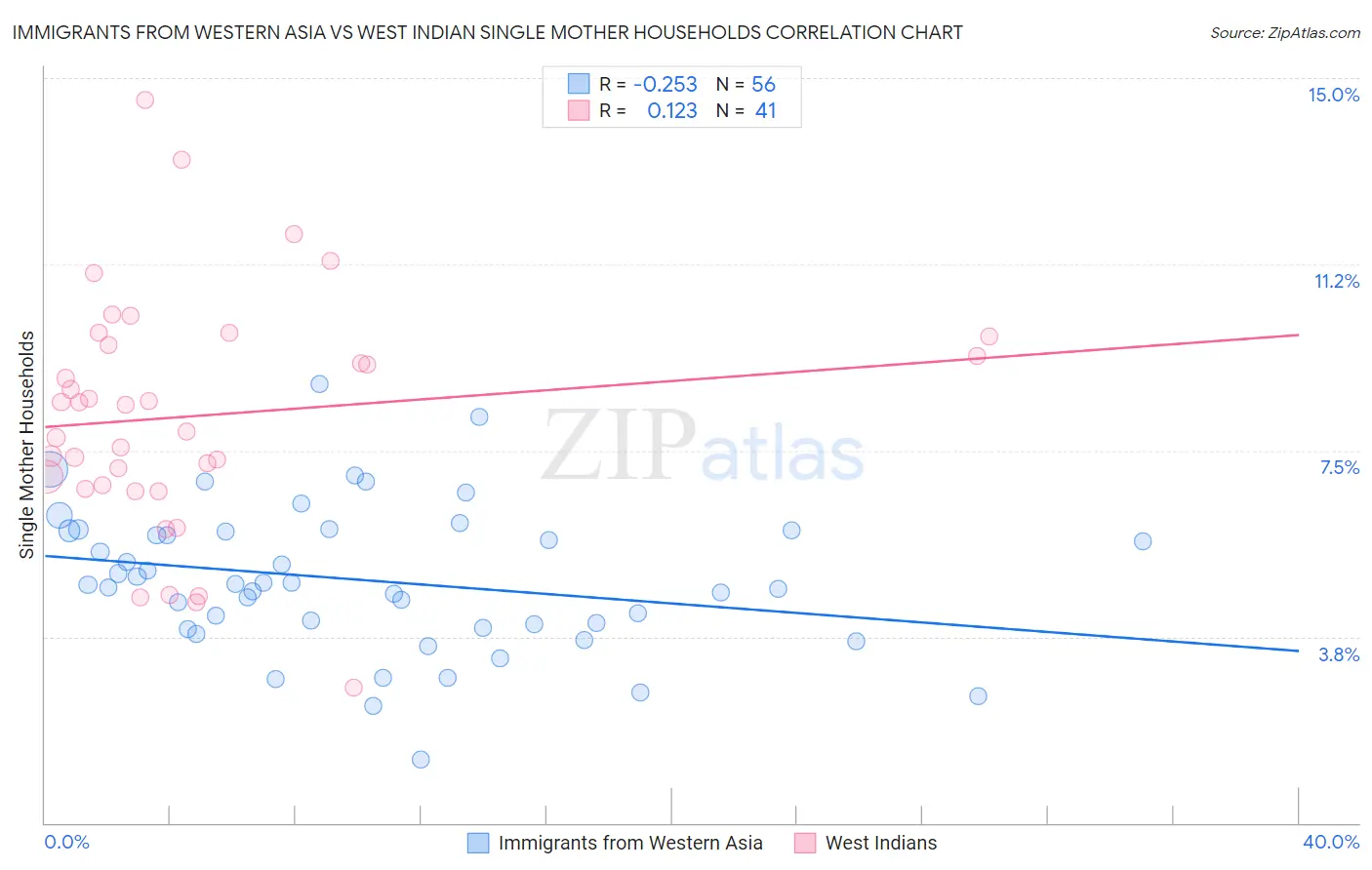 Immigrants from Western Asia vs West Indian Single Mother Households