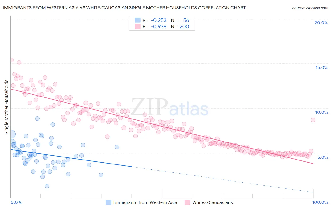 Immigrants from Western Asia vs White/Caucasian Single Mother Households