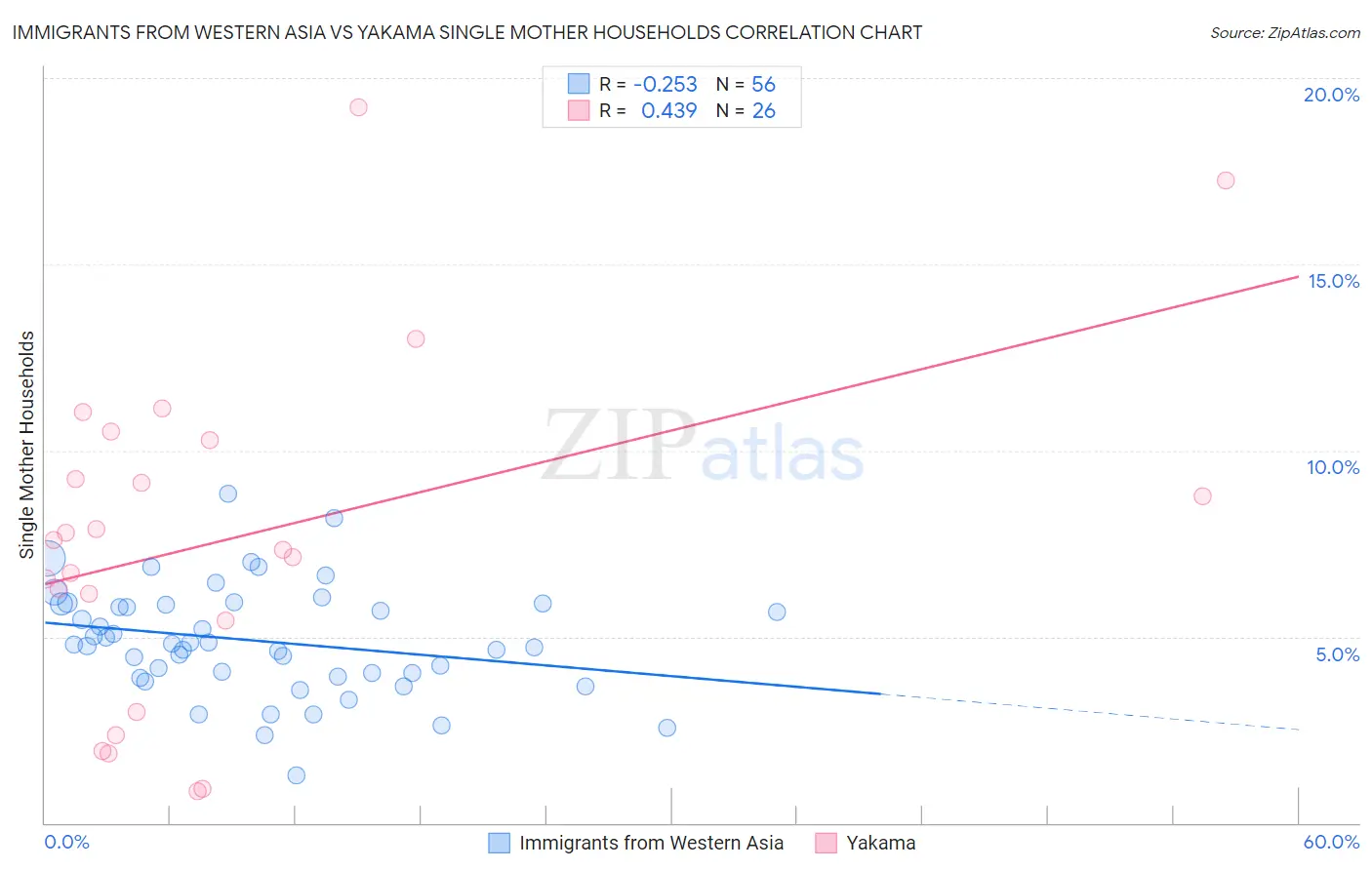 Immigrants from Western Asia vs Yakama Single Mother Households