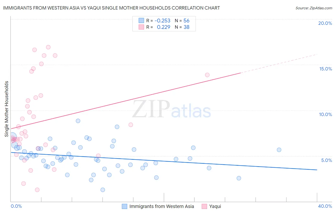 Immigrants from Western Asia vs Yaqui Single Mother Households