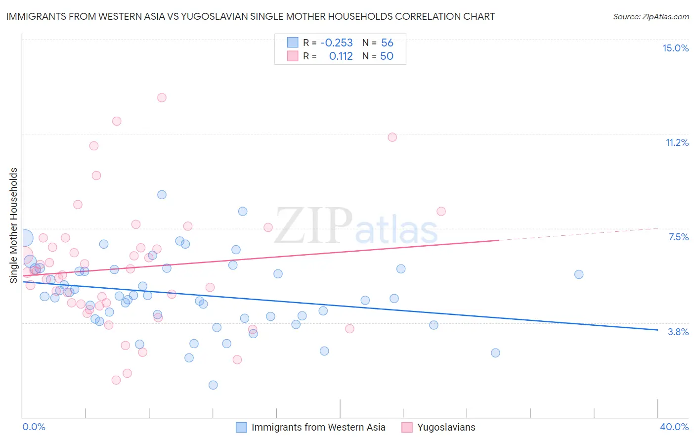 Immigrants from Western Asia vs Yugoslavian Single Mother Households