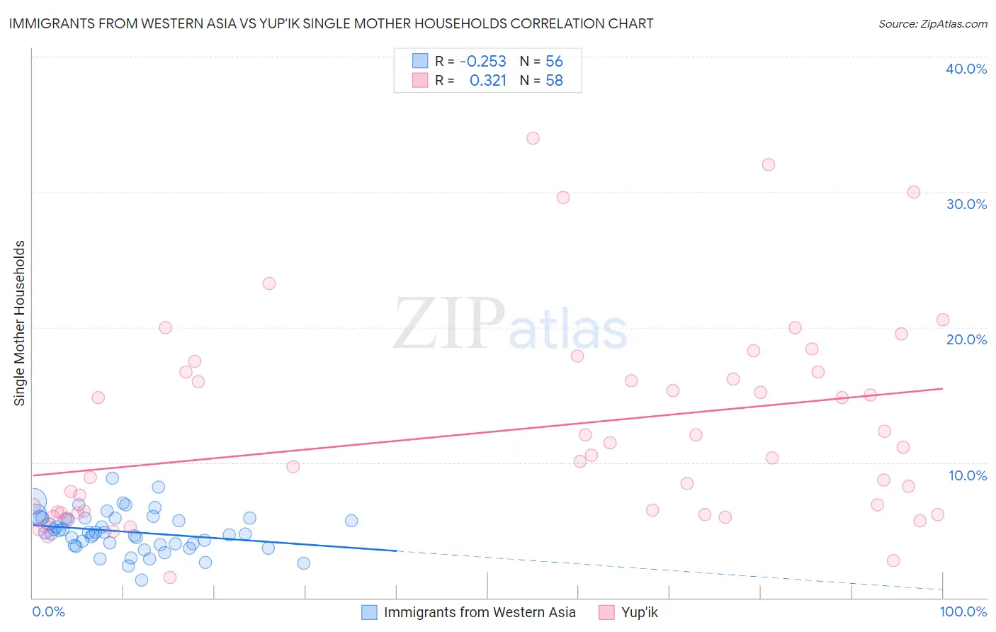 Immigrants from Western Asia vs Yup'ik Single Mother Households