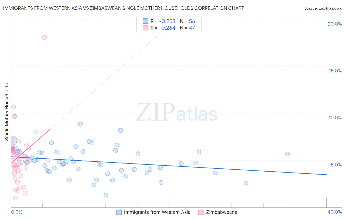 Immigrants from Western Asia vs Zimbabwean Single Mother Households