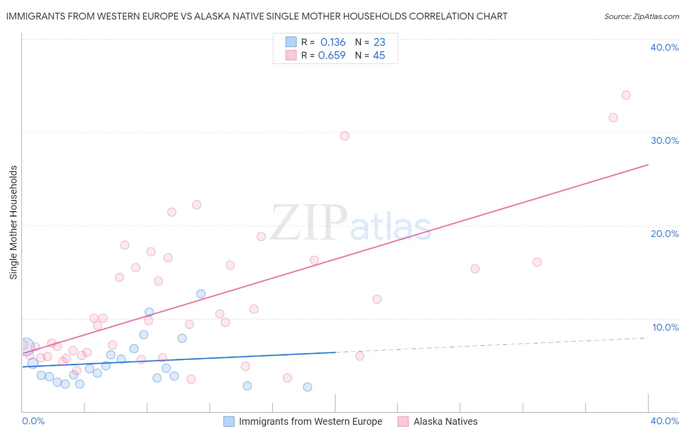 Immigrants from Western Europe vs Alaska Native Single Mother Households