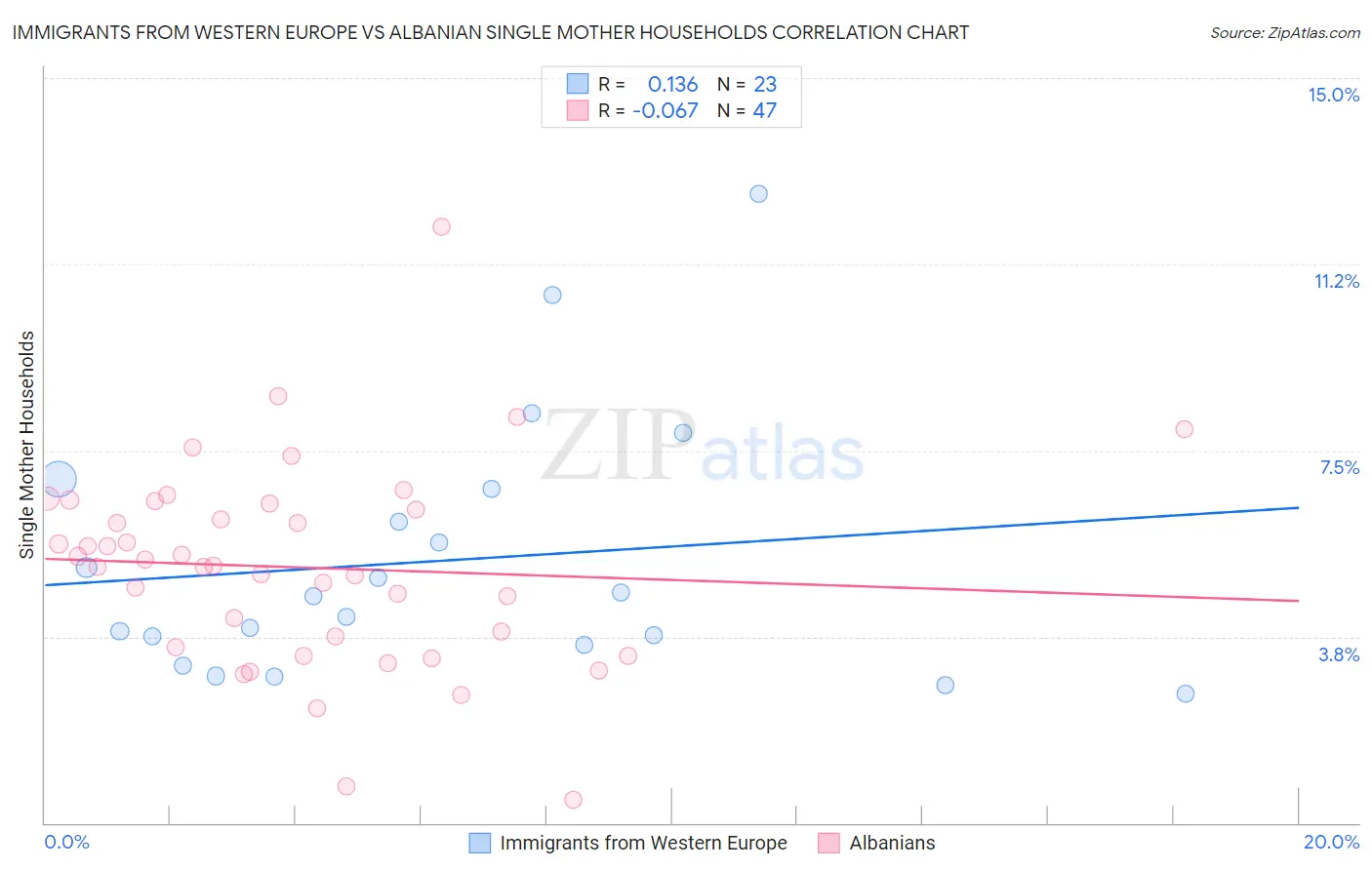 Immigrants from Western Europe vs Albanian Single Mother Households