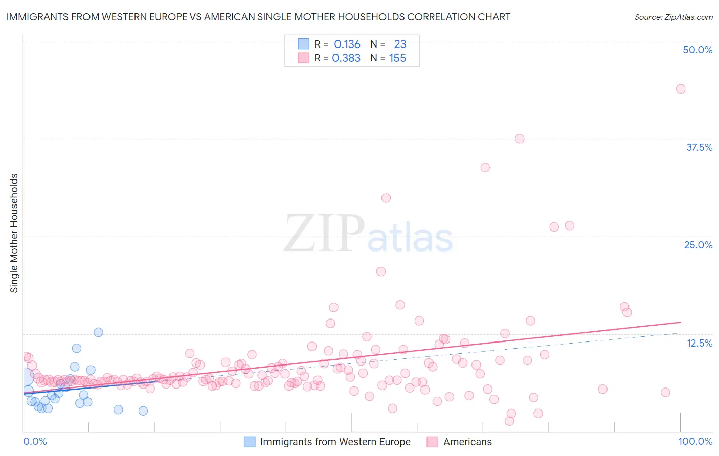 Immigrants from Western Europe vs American Single Mother Households