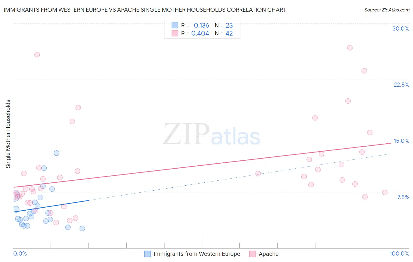 Immigrants from Western Europe vs Apache Single Mother Households
