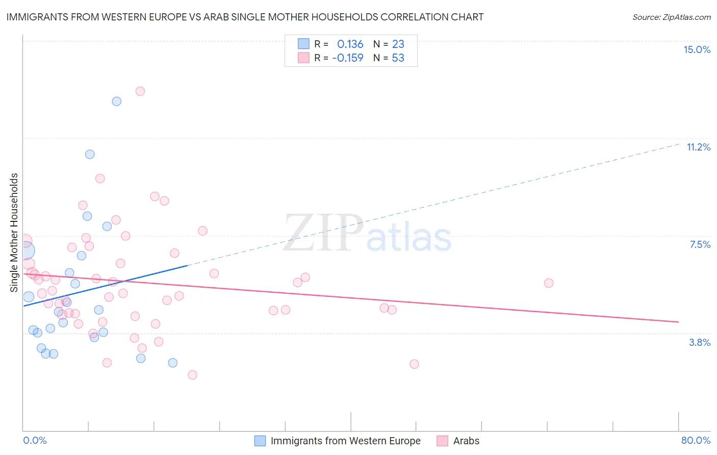 Immigrants from Western Europe vs Arab Single Mother Households