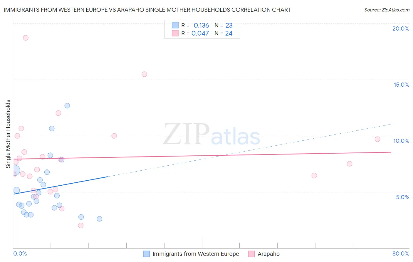 Immigrants from Western Europe vs Arapaho Single Mother Households