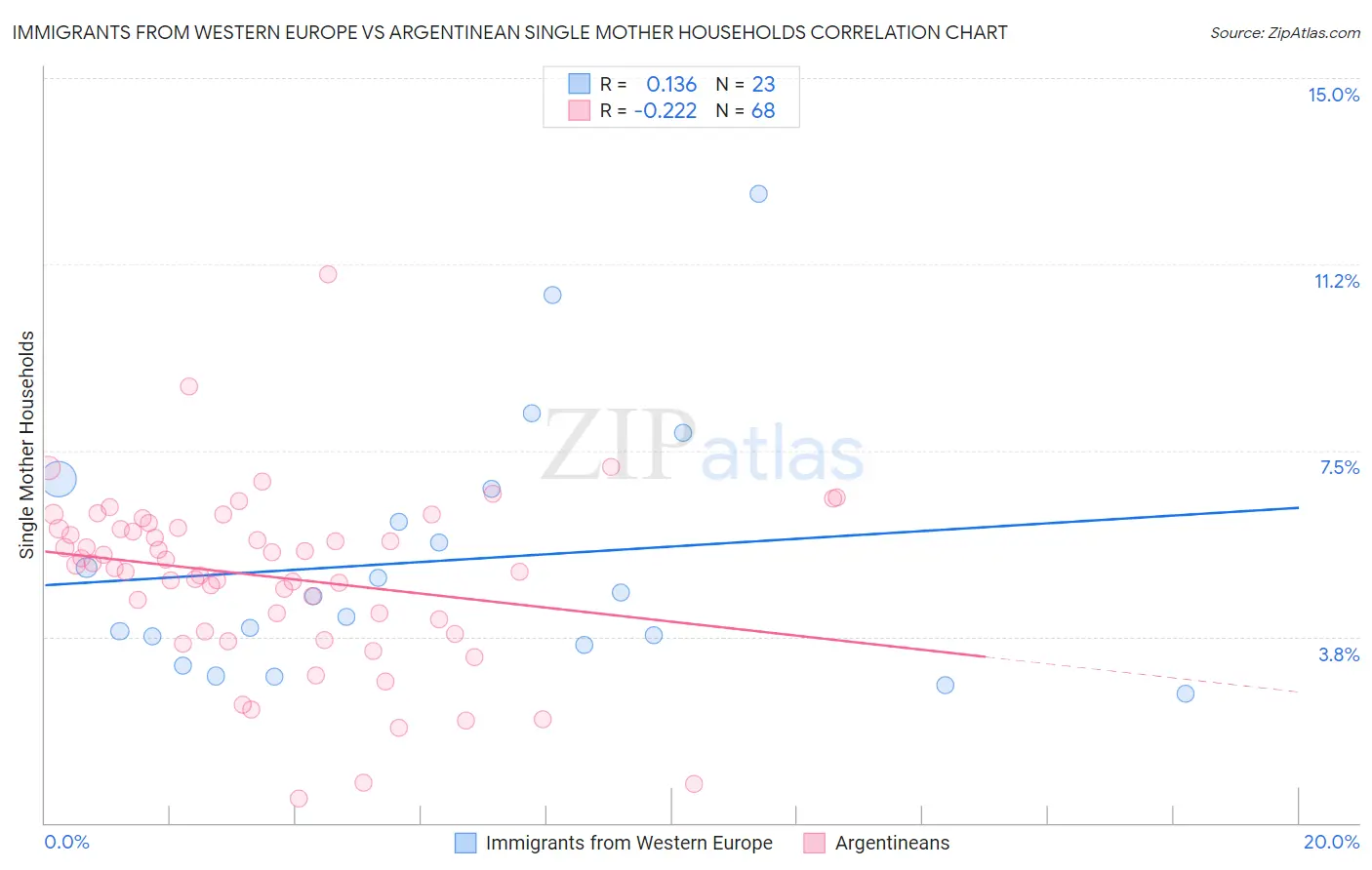 Immigrants from Western Europe vs Argentinean Single Mother Households