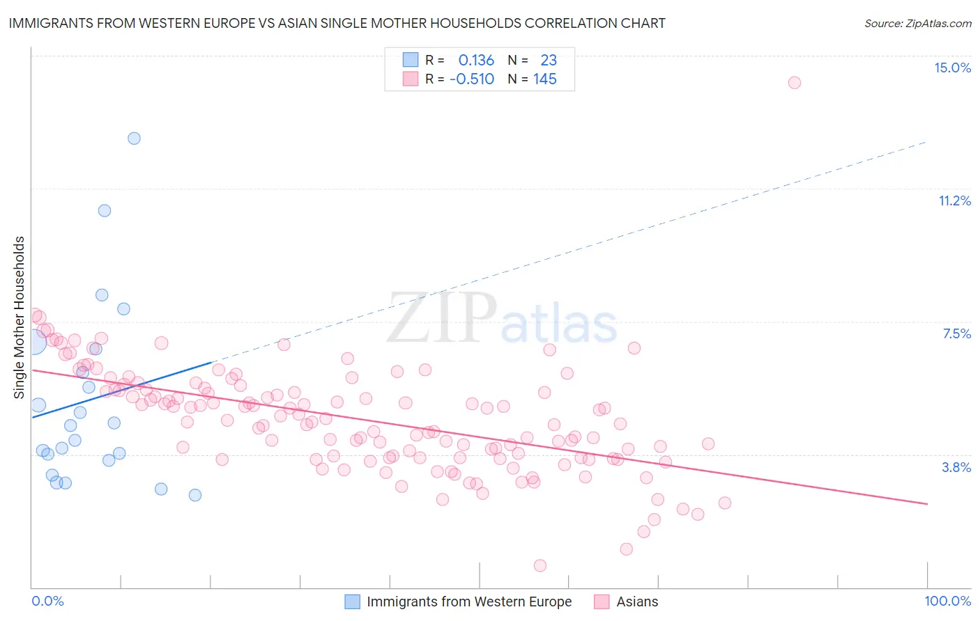 Immigrants from Western Europe vs Asian Single Mother Households
