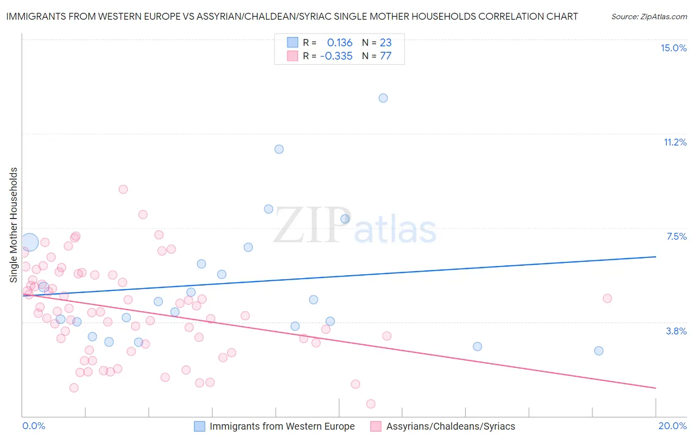 Immigrants from Western Europe vs Assyrian/Chaldean/Syriac Single Mother Households