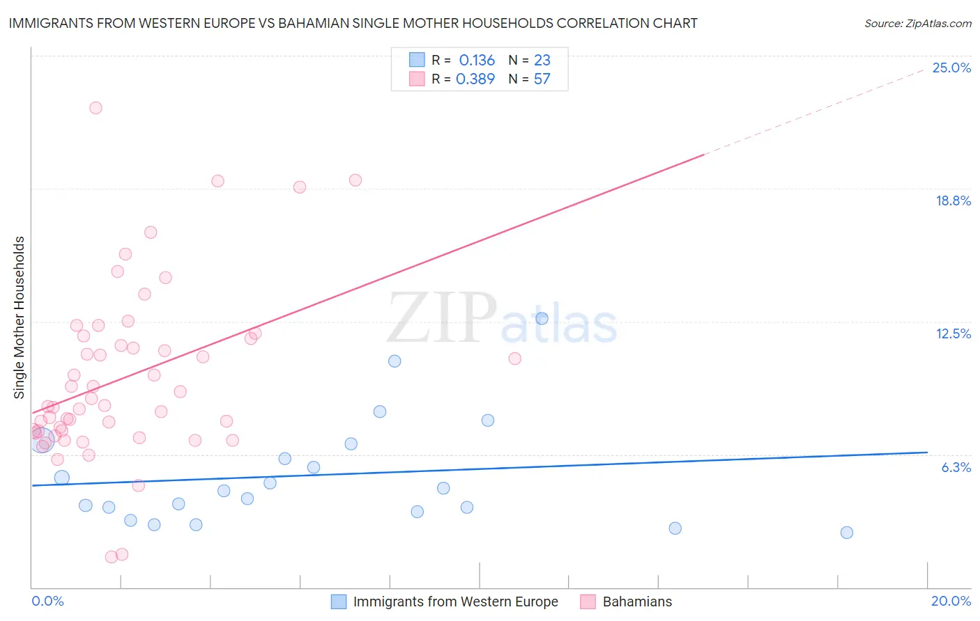 Immigrants from Western Europe vs Bahamian Single Mother Households