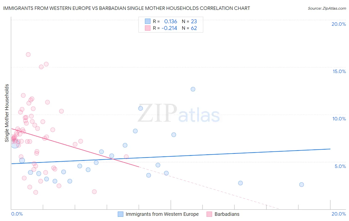Immigrants from Western Europe vs Barbadian Single Mother Households