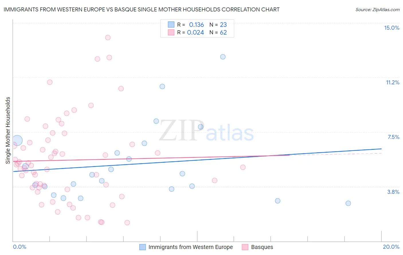 Immigrants from Western Europe vs Basque Single Mother Households