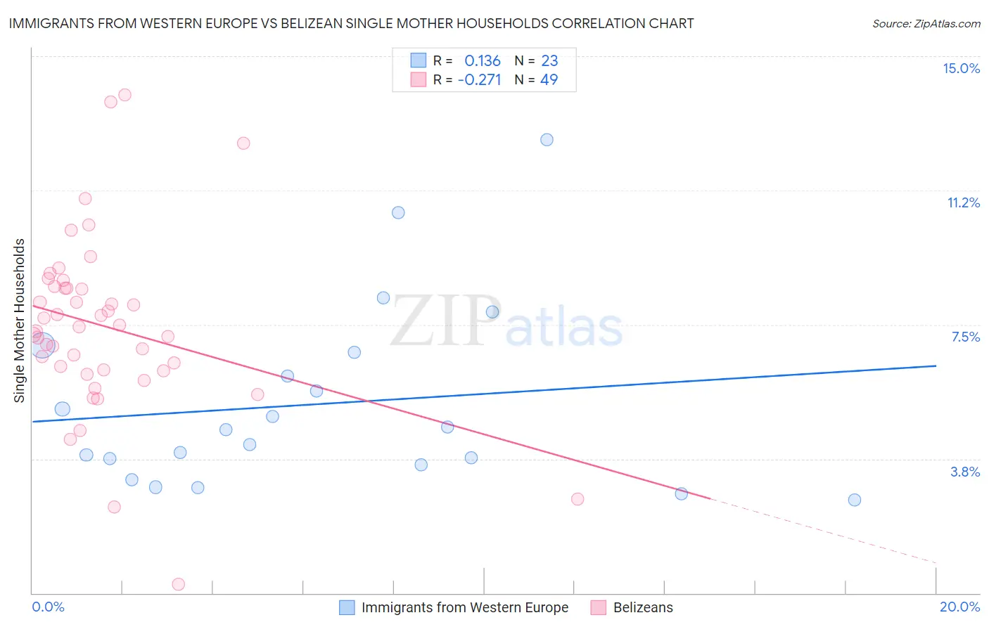 Immigrants from Western Europe vs Belizean Single Mother Households