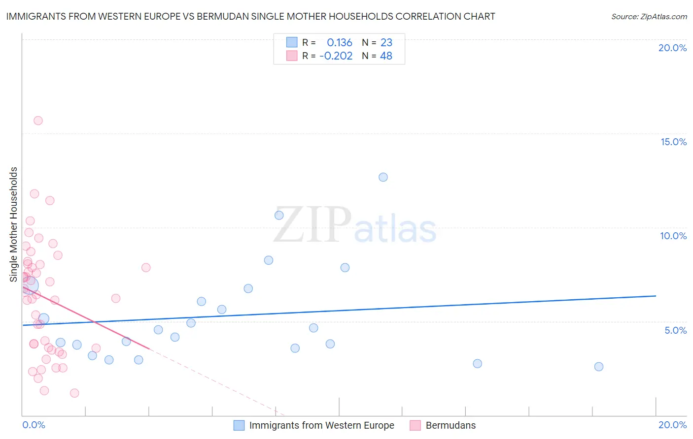 Immigrants from Western Europe vs Bermudan Single Mother Households