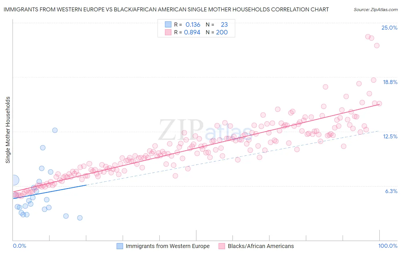 Immigrants from Western Europe vs Black/African American Single Mother Households