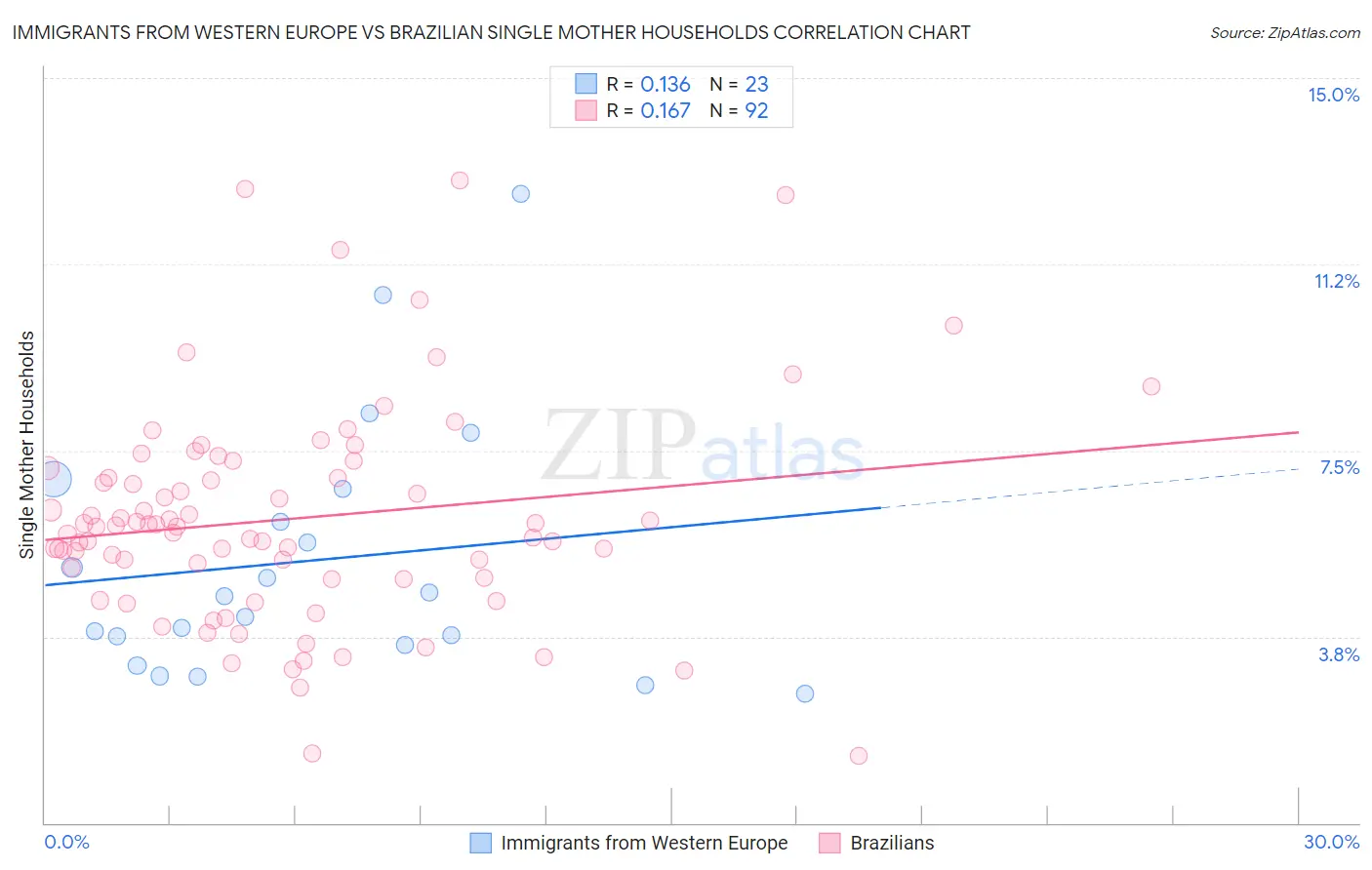 Immigrants from Western Europe vs Brazilian Single Mother Households
