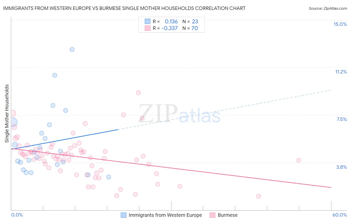 Immigrants from Western Europe vs Burmese Single Mother Households