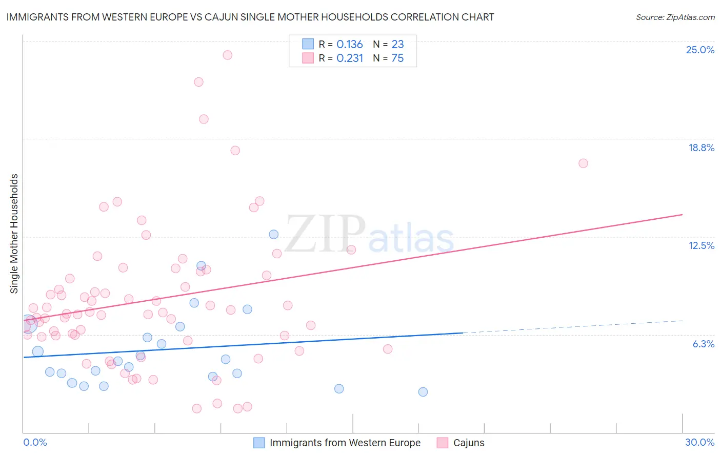Immigrants from Western Europe vs Cajun Single Mother Households