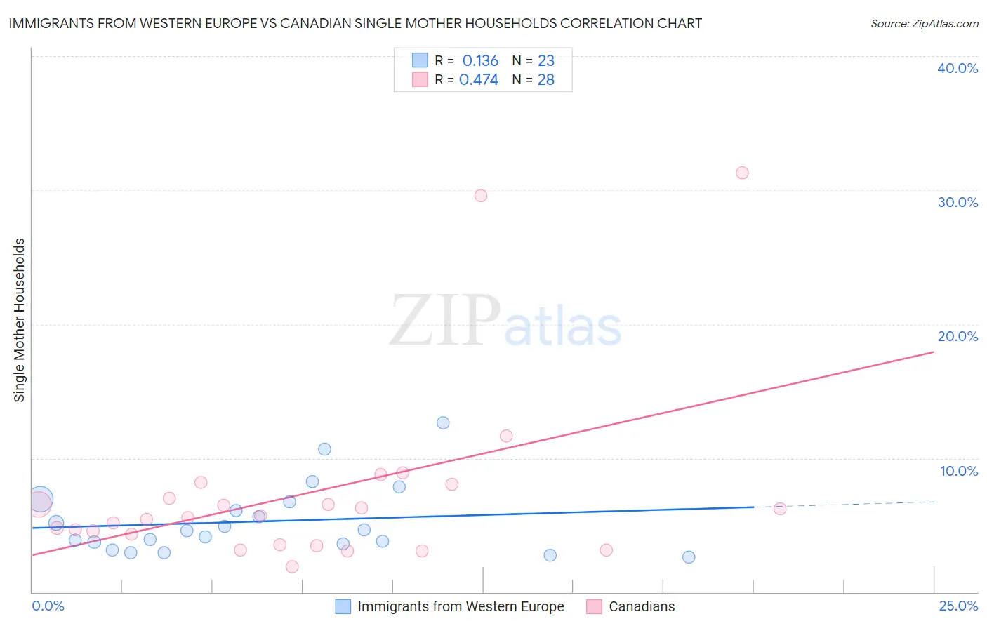 Immigrants from Western Europe vs Canadian Single Mother Households